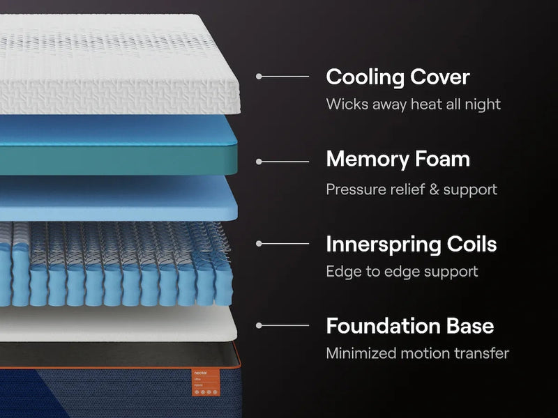 Nectar Ultra Hybrid 5.1 Mattresses